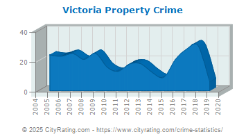 Victoria Property Crime