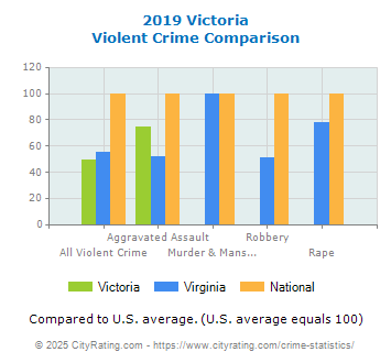 Victoria Violent Crime vs. State and National Comparison