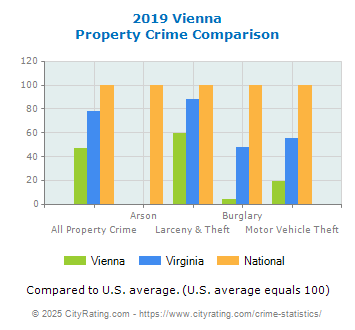 Vienna Property Crime vs. State and National Comparison