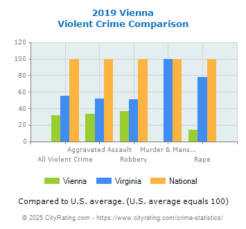 Vienna Violent Crime vs. State and National Comparison