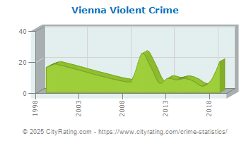 Vienna Violent Crime