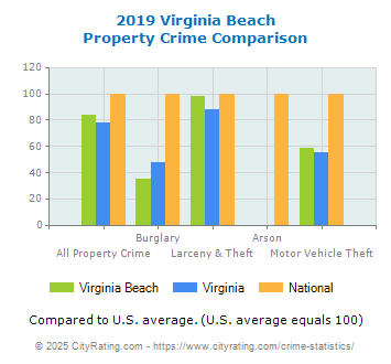 Virginia Beach Property Crime vs. State and National Comparison