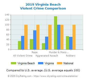 Virginia Beach Violent Crime vs. State and National Comparison