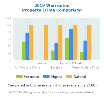 Warrenton Property Crime vs. State and National Comparison