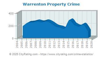 Warrenton Property Crime