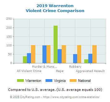 Warrenton Violent Crime vs. State and National Comparison