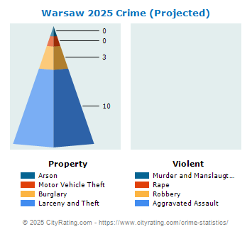 Warsaw Crime 2025