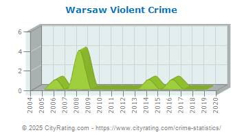 Warsaw Violent Crime