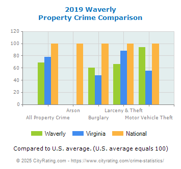 Waverly Property Crime vs. State and National Comparison