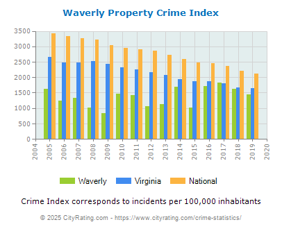 Waverly Property Crime vs. State and National Per Capita