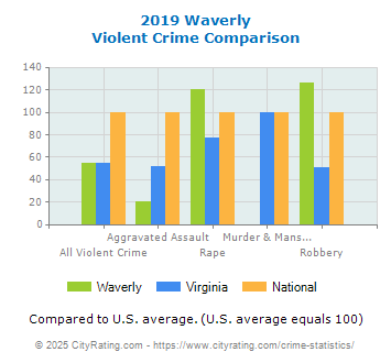 Waverly Violent Crime vs. State and National Comparison