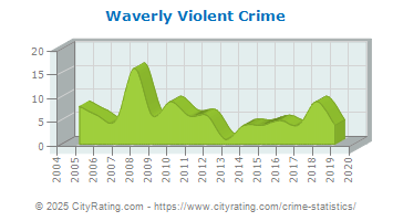 Waverly Violent Crime