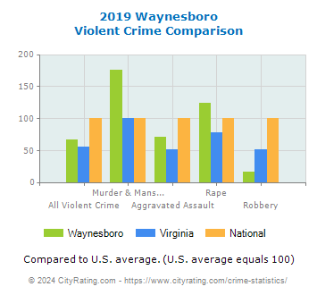 Waynesboro Violent Crime vs. State and National Comparison