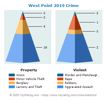 West Point Crime 2019