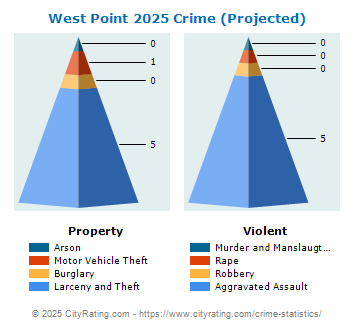 West Point Crime 2025