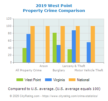 West Point Property Crime vs. State and National Comparison