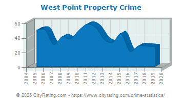 West Point Property Crime