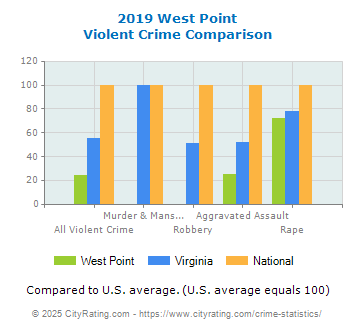 West Point Violent Crime vs. State and National Comparison