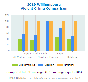 Williamsburg Violent Crime vs. State and National Comparison