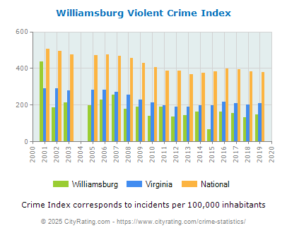 Williamsburg Violent Crime vs. State and National Per Capita