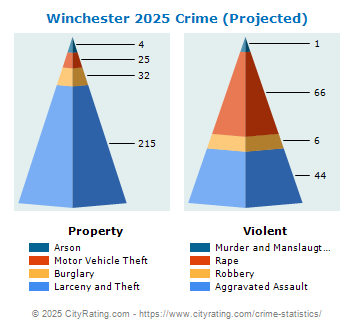 Winchester Crime 2025