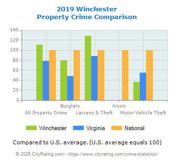 Winchester Property Crime vs. State and National Comparison