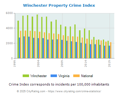 Winchester Property Crime vs. State and National Per Capita