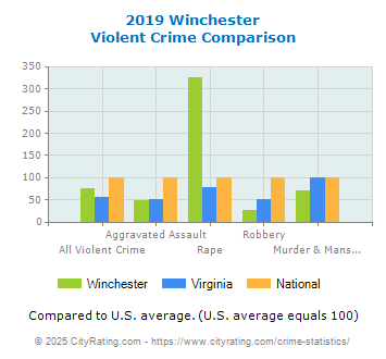 Winchester Violent Crime vs. State and National Comparison