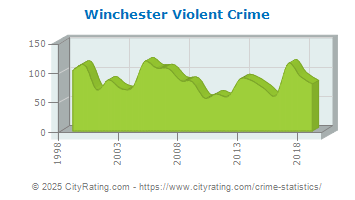 Winchester Violent Crime