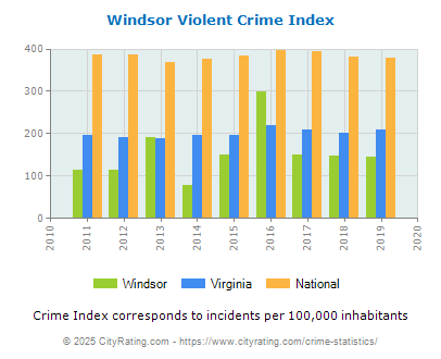 Windsor Violent Crime vs. State and National Per Capita