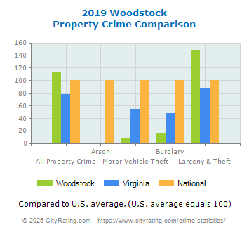 Woodstock Property Crime vs. State and National Comparison