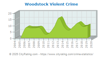 Woodstock Violent Crime