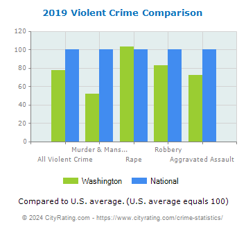 Washington Violent Crime vs. National Comparison