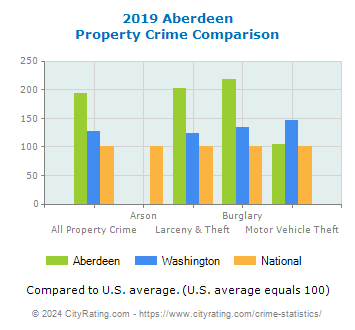 Aberdeen Property Crime vs. State and National Comparison