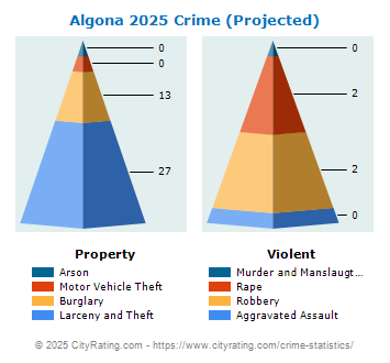 Algona Crime 2025