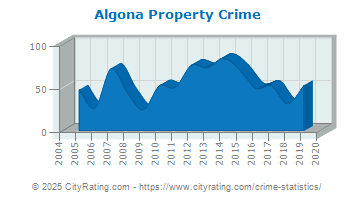 Algona Property Crime