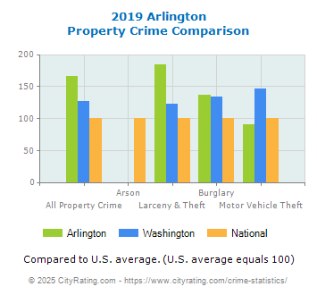 Arlington Property Crime vs. State and National Comparison