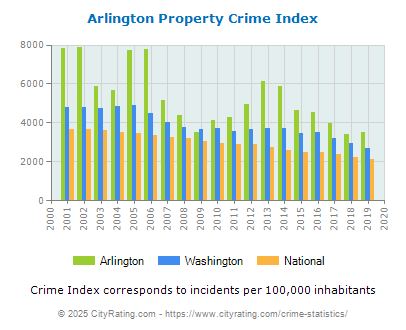 Arlington Property Crime vs. State and National Per Capita