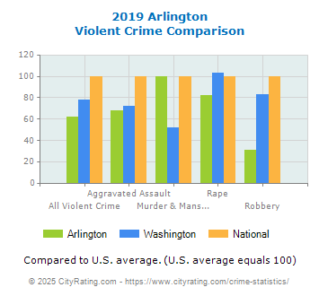 Arlington Violent Crime vs. State and National Comparison