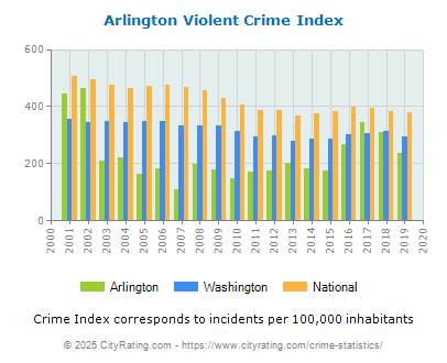 Arlington Violent Crime vs. State and National Per Capita