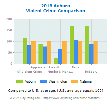 Auburn Violent Crime vs. State and National Comparison