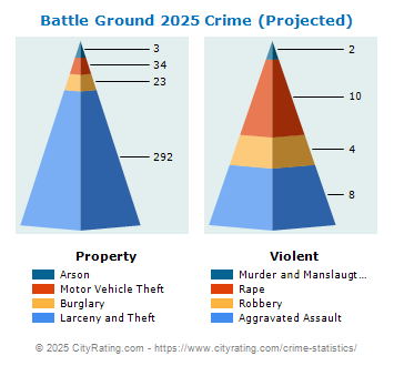 Battle Ground Crime 2025