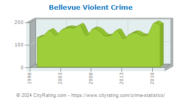 Bellevue Violent Crime