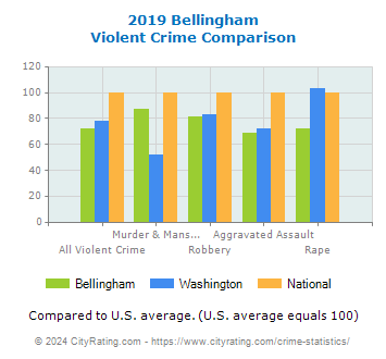 Bellingham Violent Crime vs. State and National Comparison