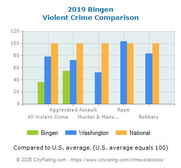 Bingen Violent Crime vs. State and National Comparison