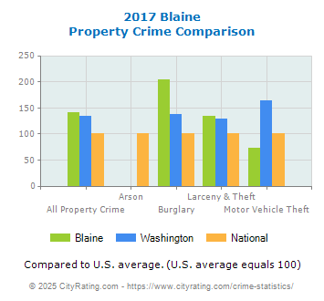 Blaine Property Crime vs. State and National Comparison