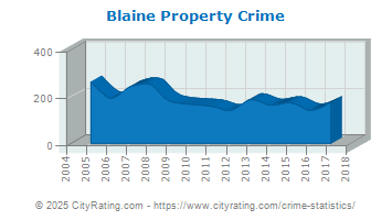 Blaine Property Crime