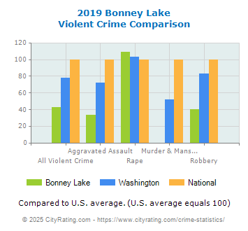 Bonney Lake Violent Crime vs. State and National Comparison