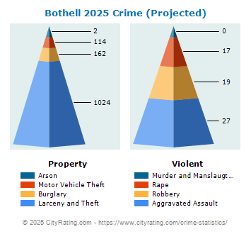 Bothell Crime 2025