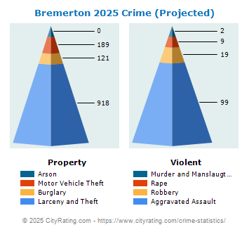 Bremerton Crime 2025